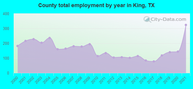 County total employment by year in King, TX