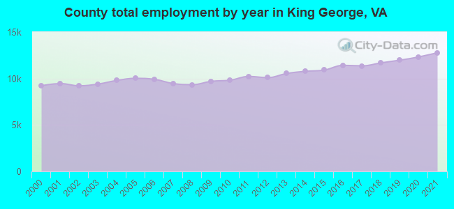 County total employment by year in King George, VA