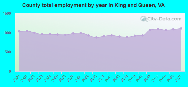 County total employment by year in King and Queen, VA