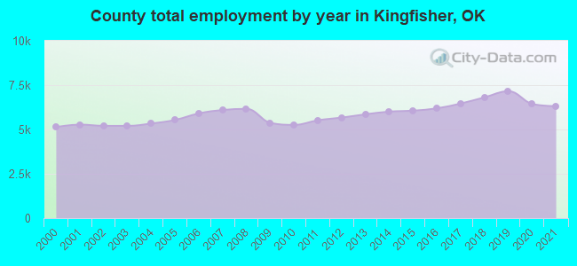 County total employment by year in Kingfisher, OK