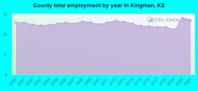 County total employment by year in Kingman, KS