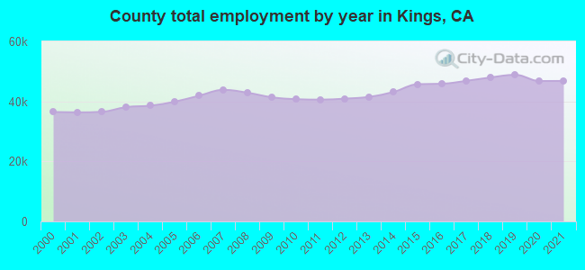 County total employment by year in Kings, CA
