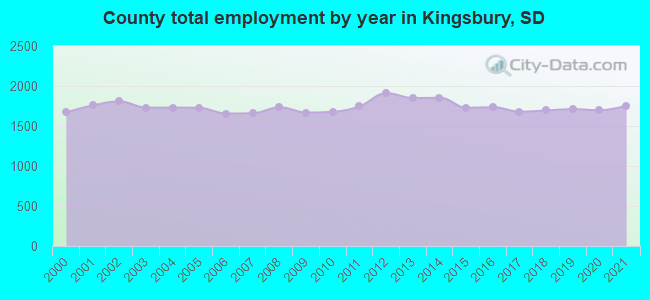 County total employment by year in Kingsbury, SD