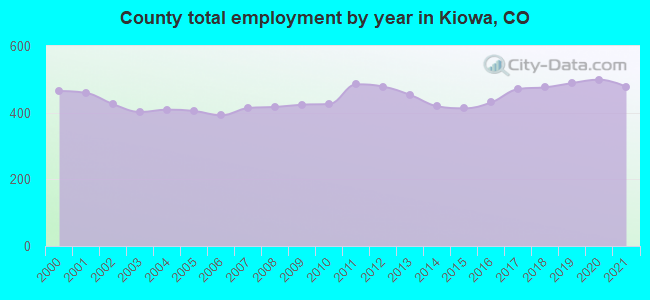 County total employment by year in Kiowa, CO