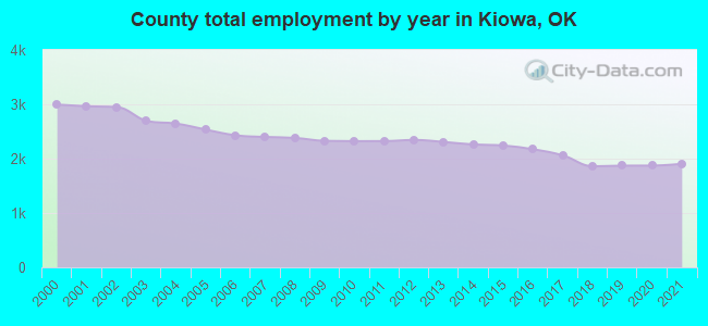County total employment by year in Kiowa, OK