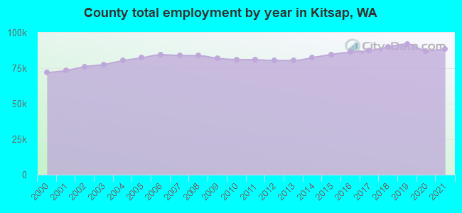 County total employment by year in Kitsap, WA