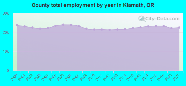 County total employment by year in Klamath, OR