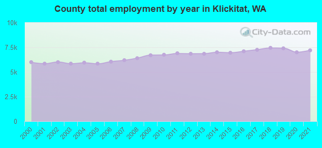 County total employment by year in Klickitat, WA
