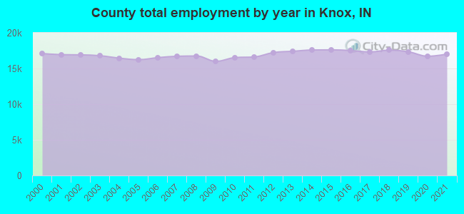 County total employment by year in Knox, IN