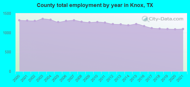 County total employment by year in Knox, TX
