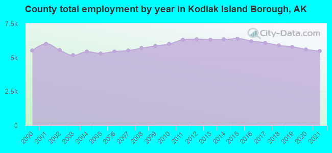 County total employment by year in Kodiak Island Borough, AK