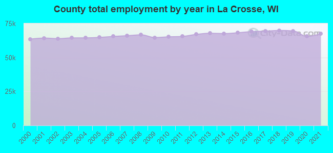 County total employment by year in La Crosse, WI
