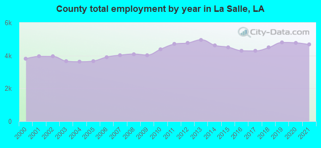 County total employment by year in La Salle, LA