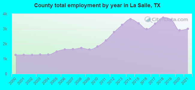 County total employment by year in La Salle, TX