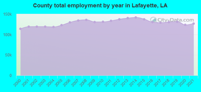 County total employment by year in Lafayette, LA