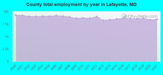 County total employment by year in Lafayette, MO
