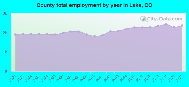 County total employment by year in Lake, CO