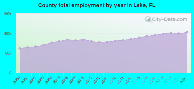 County total employment by year in Lake, FL