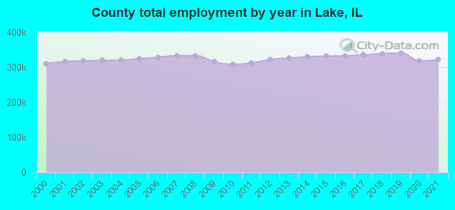 County total employment by year in Lake, IL