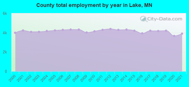 County total employment by year in Lake, MN