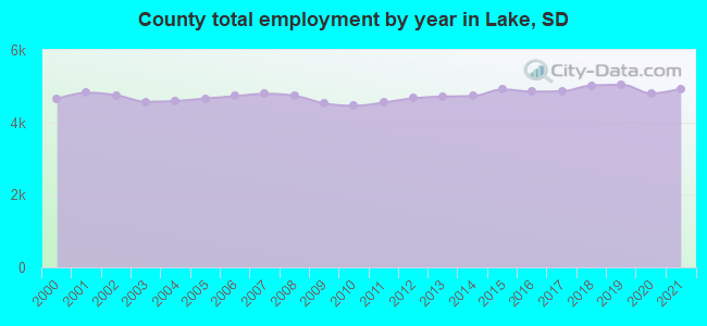 County total employment by year in Lake, SD