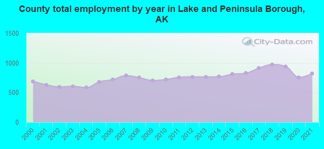 County total employment by year in Lake and Peninsula Borough, AK