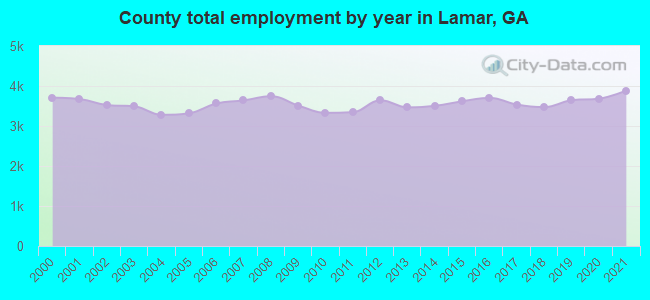 County total employment by year in Lamar, GA