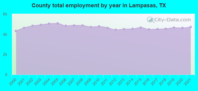 County total employment by year in Lampasas, TX