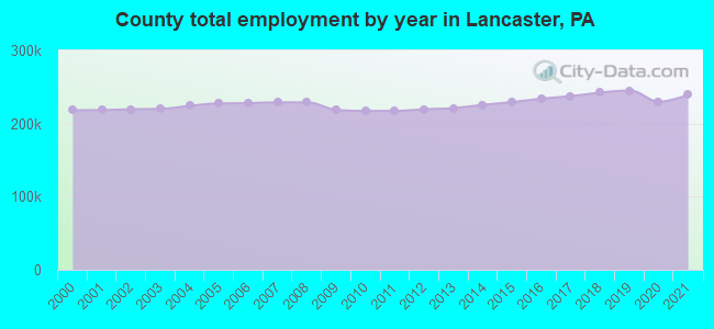 County total employment by year in Lancaster, PA