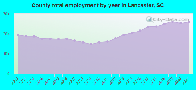 County total employment by year in Lancaster, SC
