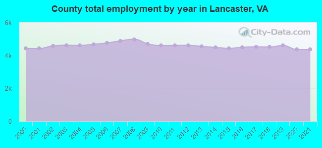 County total employment by year in Lancaster, VA