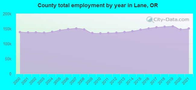 County total employment by year in Lane, OR