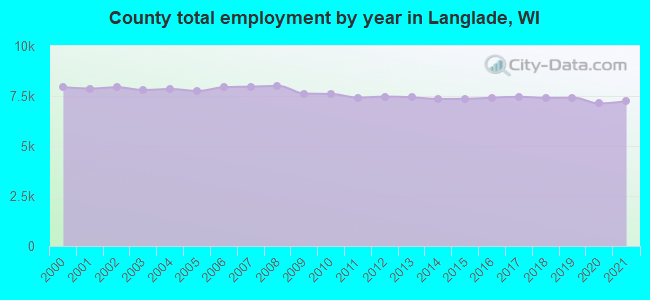 County total employment by year in Langlade, WI