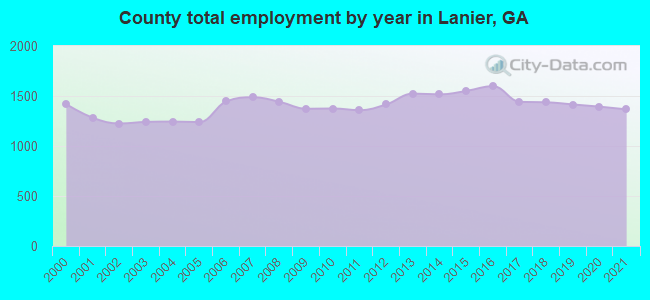 County total employment by year in Lanier, GA