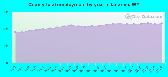 County total employment by year in Laramie, WY