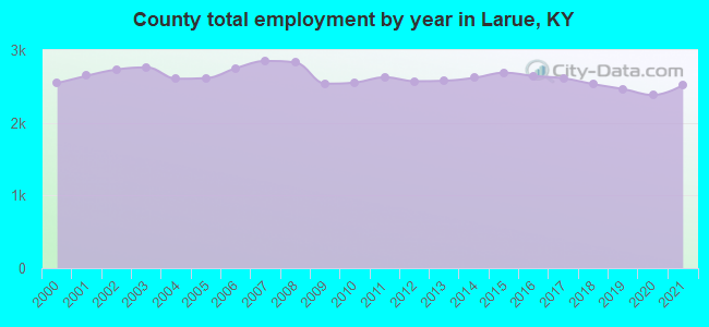 County total employment by year in Larue, KY