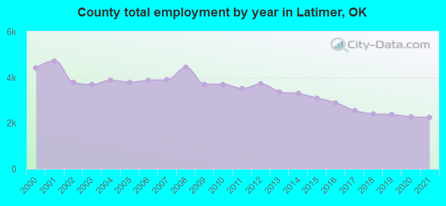 County total employment by year in Latimer, OK
