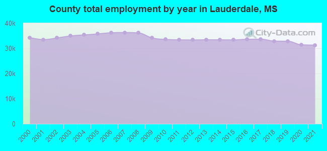 County total employment by year in Lauderdale, MS
