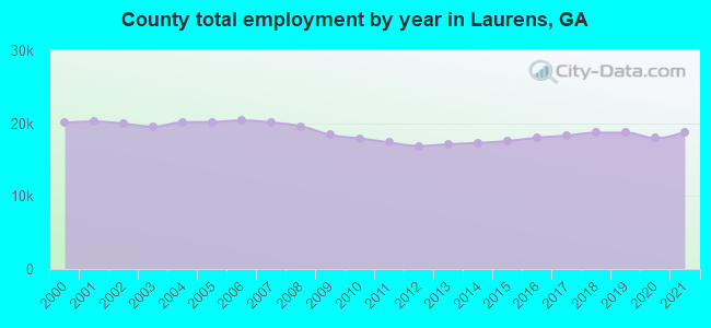 County total employment by year in Laurens, GA