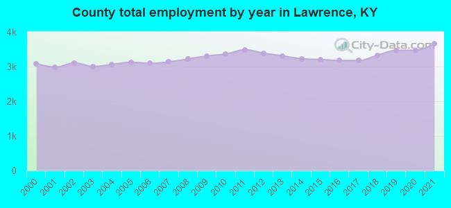 County total employment by year in Lawrence, KY