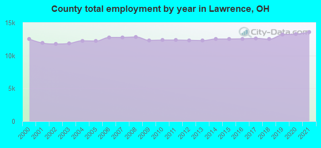 County total employment by year in Lawrence, OH