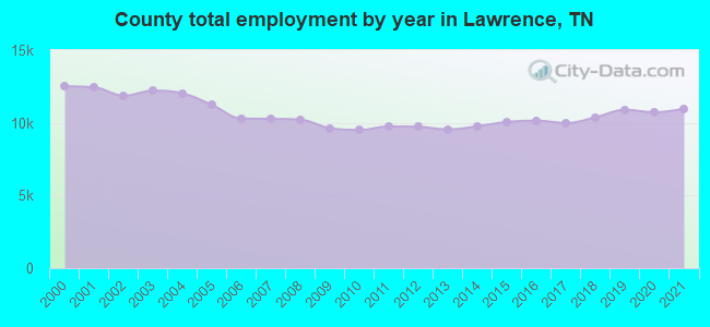 County total employment by year in Lawrence, TN