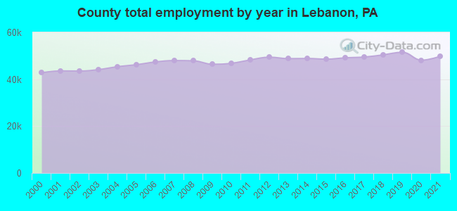 County total employment by year in Lebanon, PA