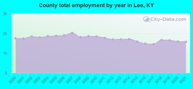 County total employment by year in Lee, KY