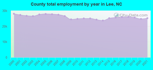 County total employment by year in Lee, NC
