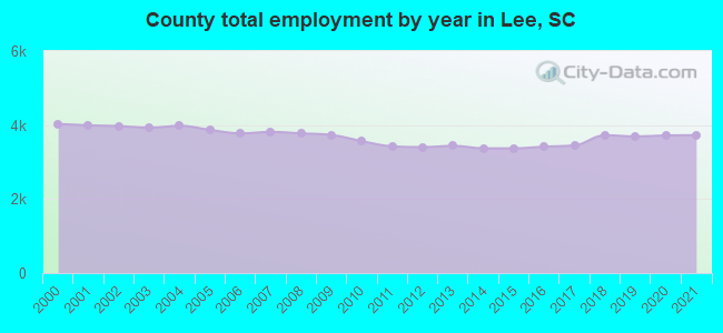 County total employment by year in Lee, SC