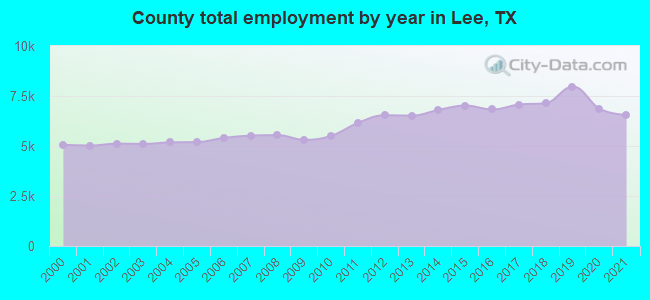 County total employment by year in Lee, TX