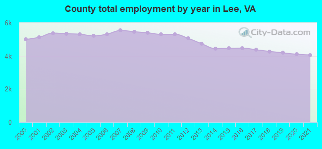 County total employment by year in Lee, VA