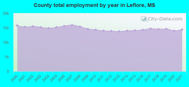 County total employment by year in Leflore, MS