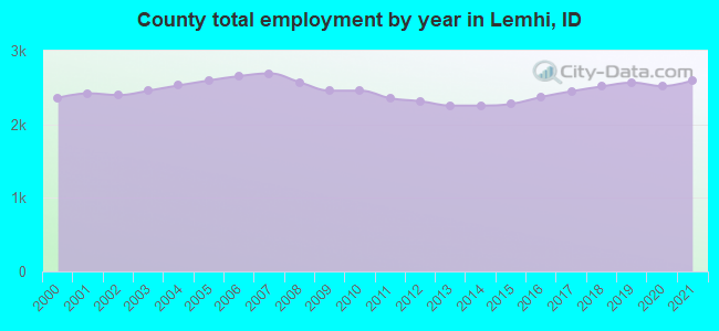 County total employment by year in Lemhi, ID